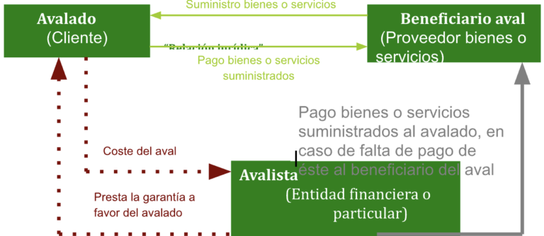 que es un aval