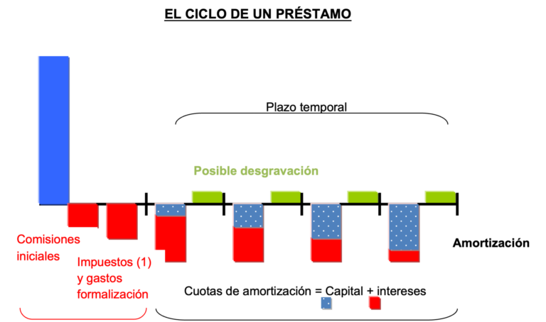 cliclo de un prestamo