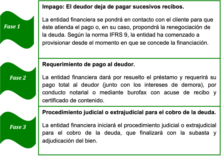 consecuencias impago hipoteca