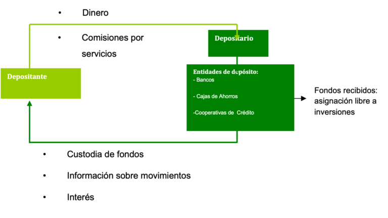 deposito bancario