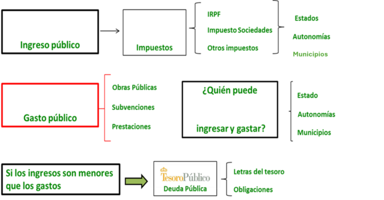 ingresos publicos