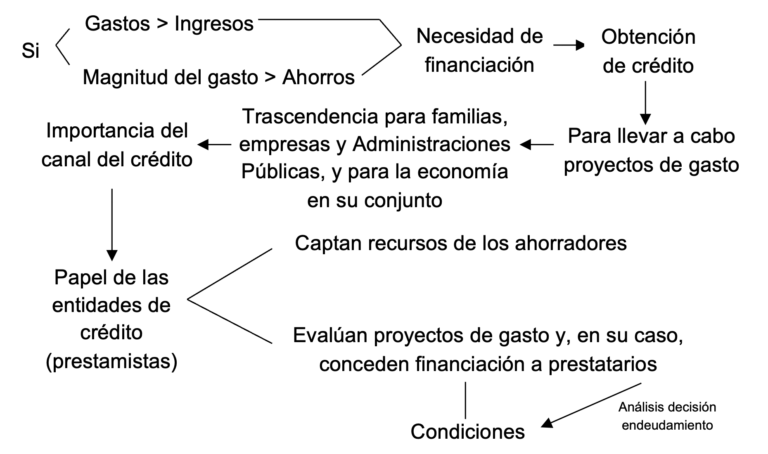 posibilidad endeudarse